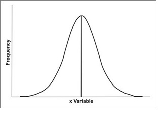 normal distribution help
